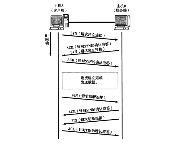 三次握手四次挥手